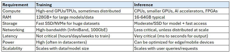 Training vs inferencing requirements